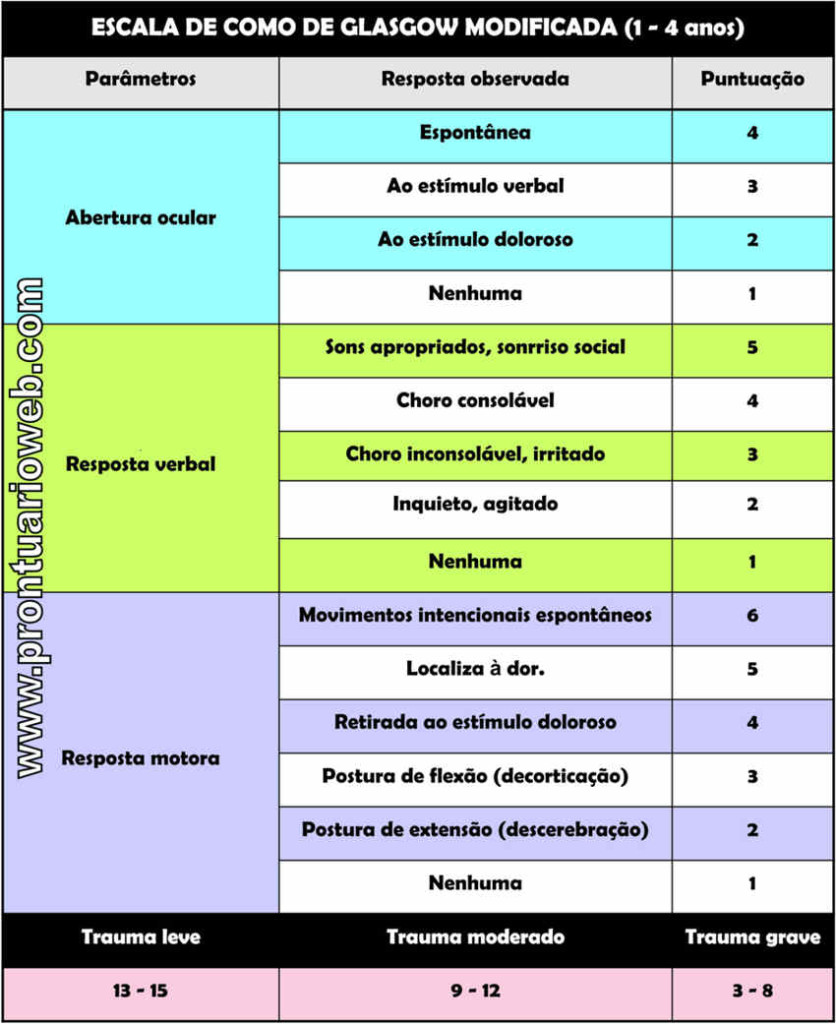 Escala coma Glasgow ECG avaliação médica Prontuarioweb