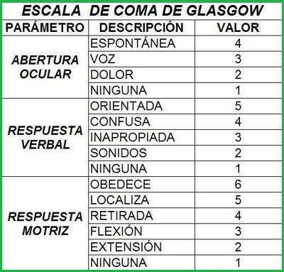 Escala de coma de glasgow